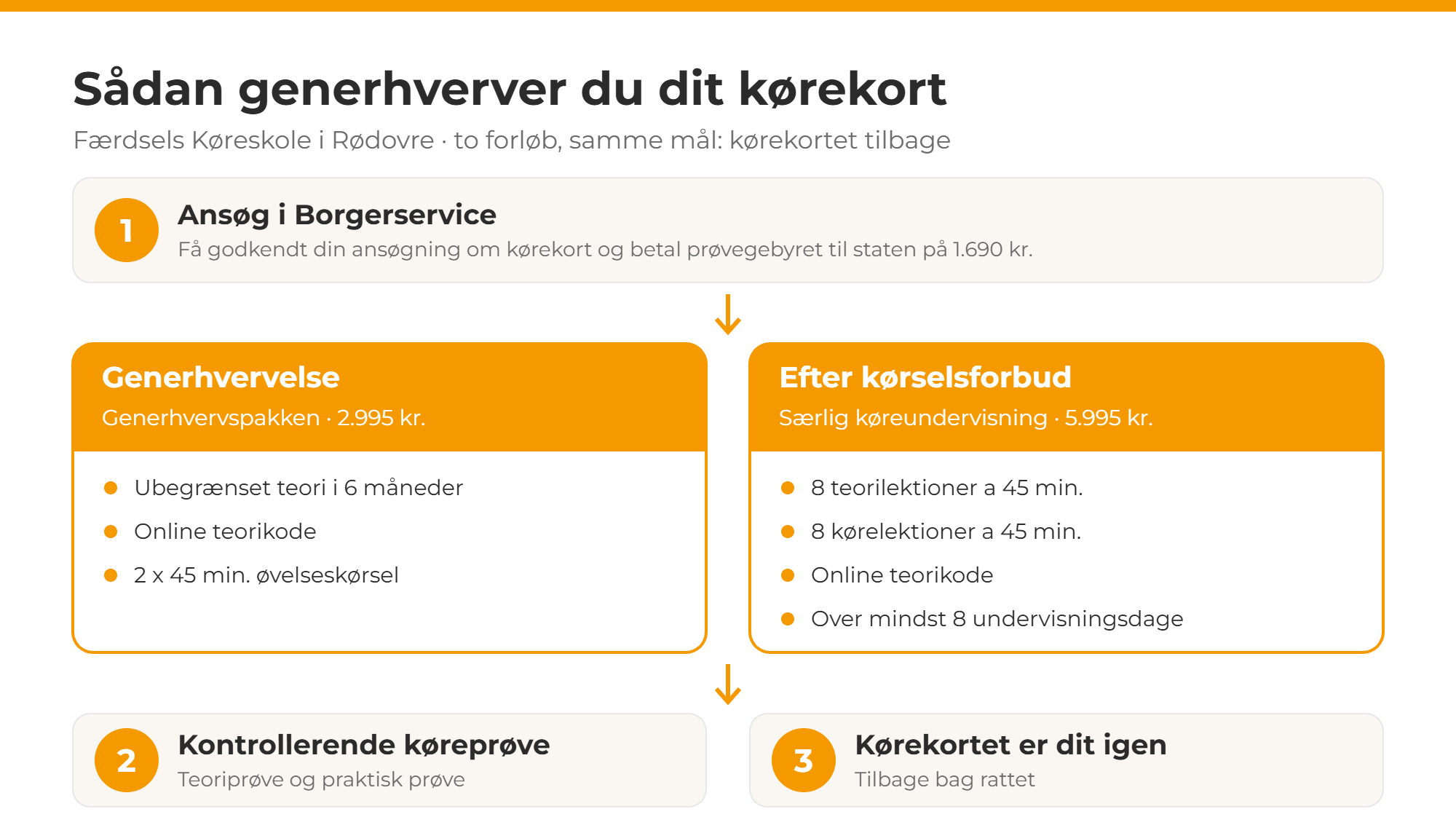 Forløbet ved generhvervelse af kørekort: ansøgning i Borgerservice, generhvervspakken med ubegrænset teori i 6 måneder eller særlig køreundervisning efter kørselsforbud, kontrollerende køreprøve